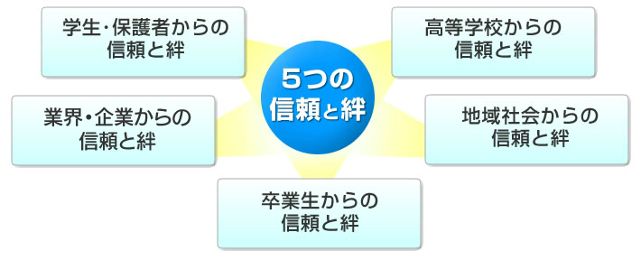 5つの信頼と絆 学生･保護者からの信頼と絆 高等学校からの信頼と絆 業界からの信頼と絆 地域社会からの信頼と絆 地域社会からの信頼と絆