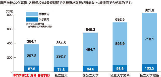 卒業までにかかる費用